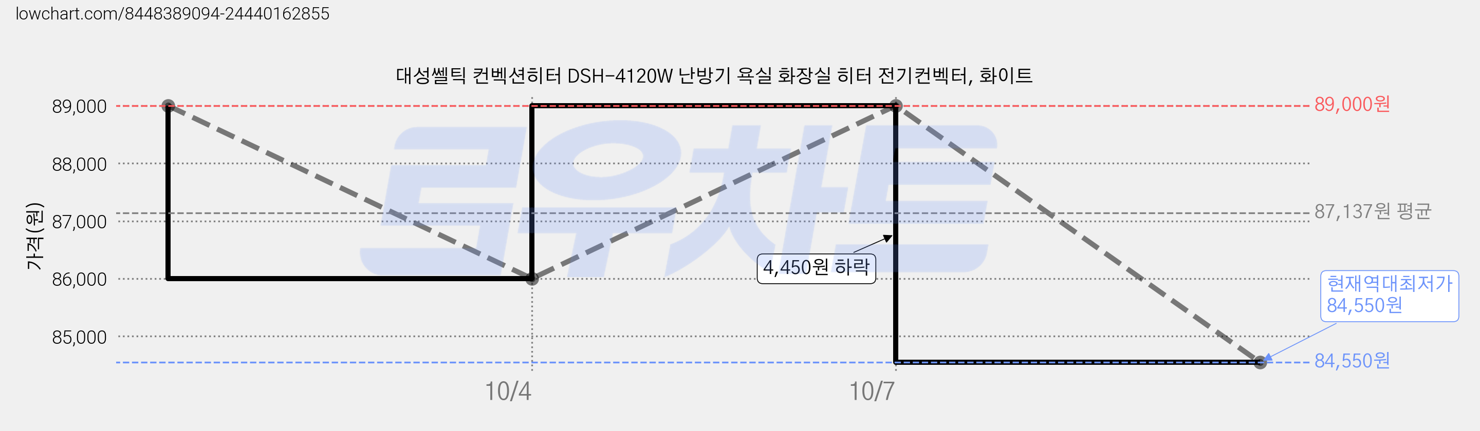 대성쎌틱 컨벡션히터 DSH-4120W 난방기 욕실 화장실 히터 전기컨벡터, 화이트 가격 변동 차트, 현재가 84,550원, 역대최저가
