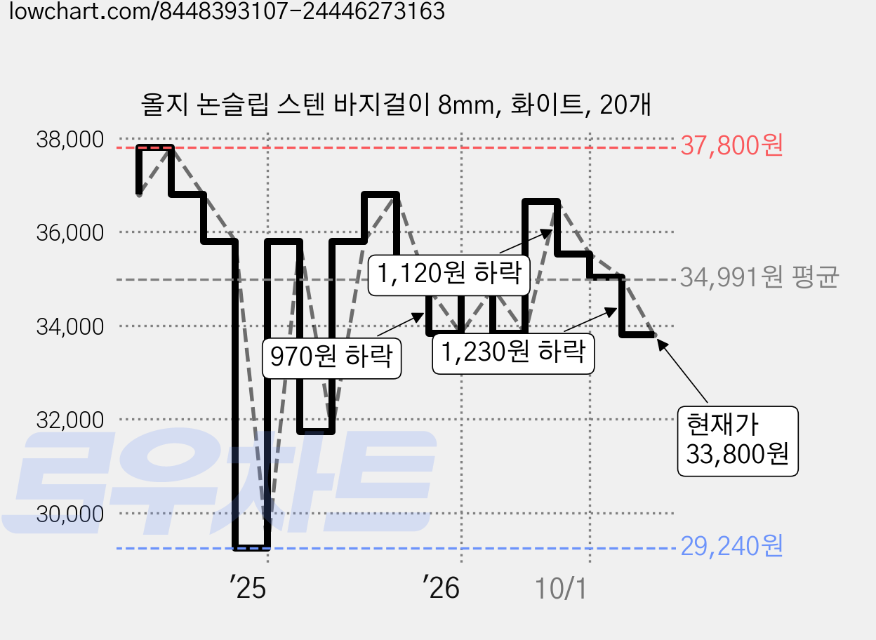 올지 논슬립 스텐 바지걸이 8mm, 화이트, 20개 가격 변동 차트, 현재가 33,800원, 관측 최저가 29,240원