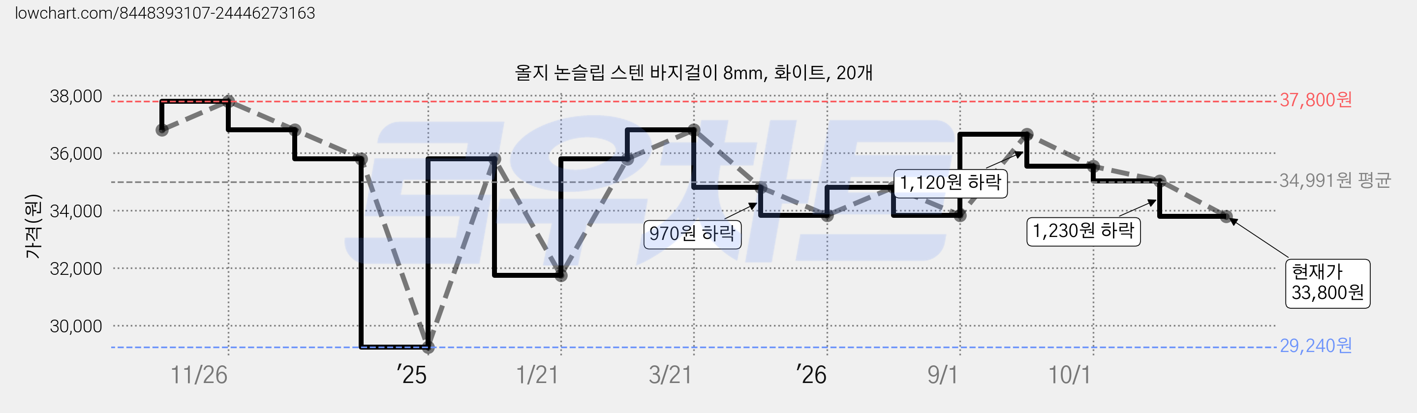 올지 논슬립 스텐 바지걸이 8mm, 화이트, 20개 가격 변동 차트, 현재가 33,800원, 관측 최저가 29,240원