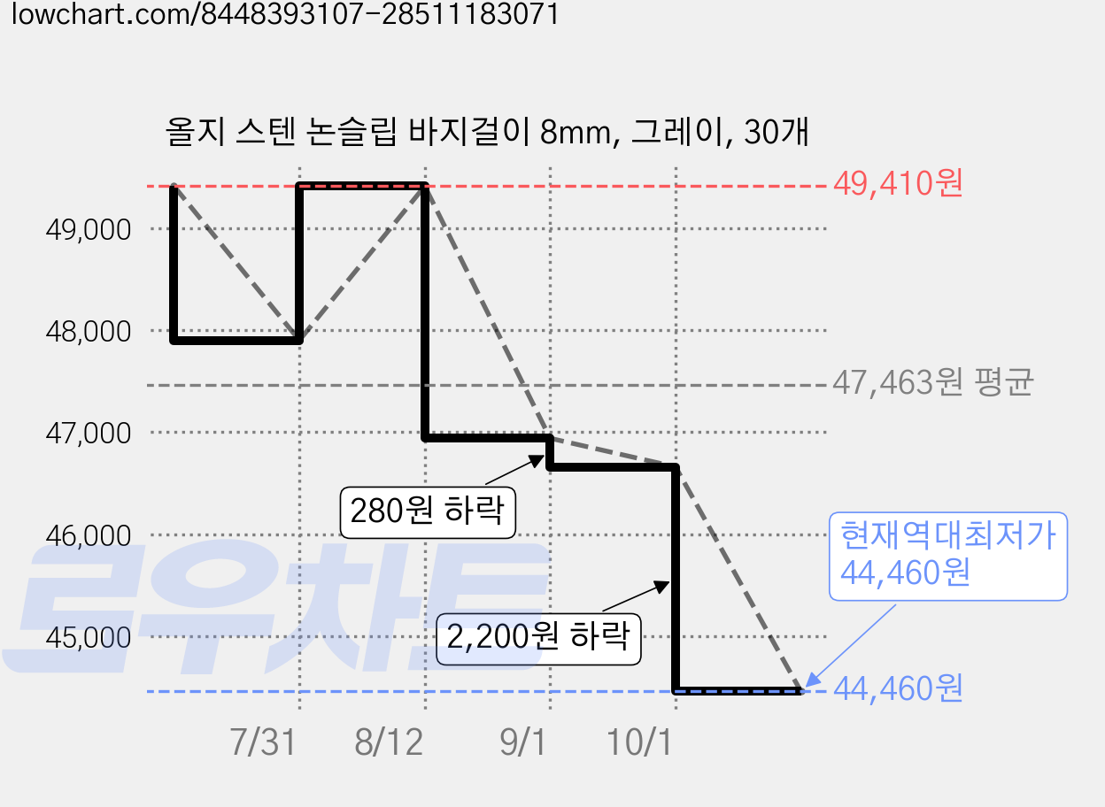 올지 스텐 논슬립 바지걸이 8mm, 그레이, 30개 가격 변동 차트, 현재가 44,460원, 역대최저가