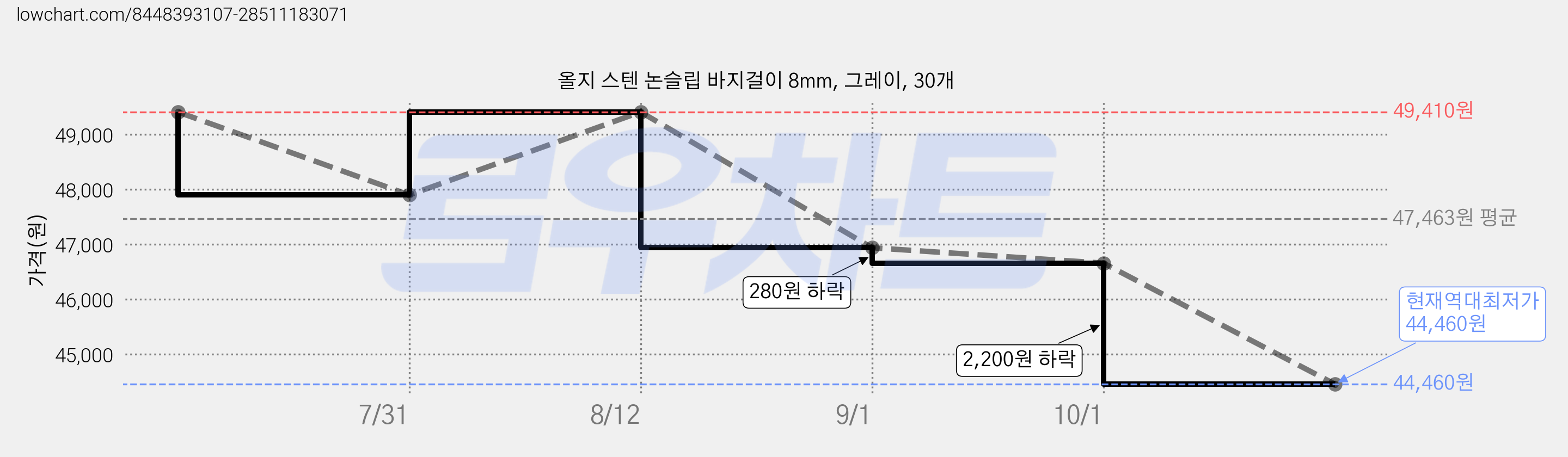 올지 스텐 논슬립 바지걸이 8mm, 그레이, 30개 가격 변동 차트, 현재가 44,460원, 역대최저가