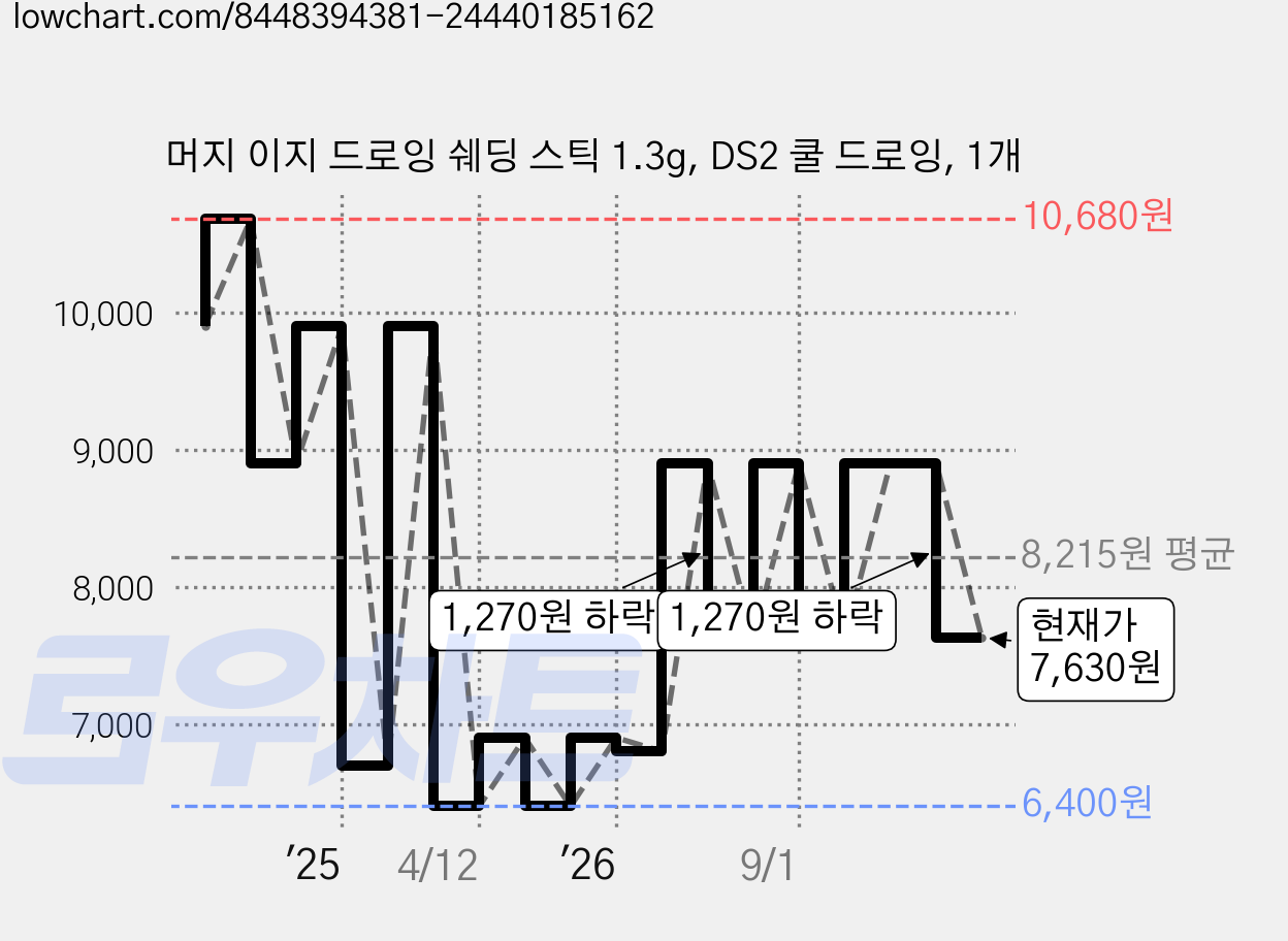 머지 이지 드로잉 쉐딩 스틱 1.3g, DS2 쿨 드로잉, 1개 가격 변동 차트, 현재가 7,630원, 관측 최저가 6,400원