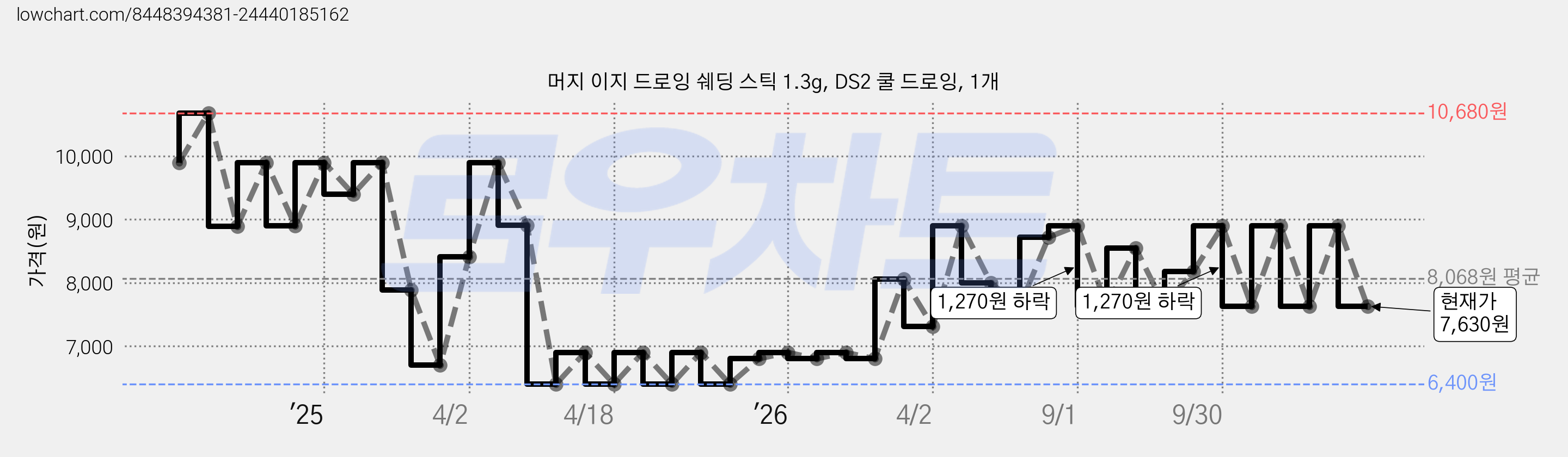 머지 이지 드로잉 쉐딩 스틱 1.3g, DS2 쿨 드로잉, 1개 가격 변동 차트, 현재가 7,630원, 관측 최저가 6,400원