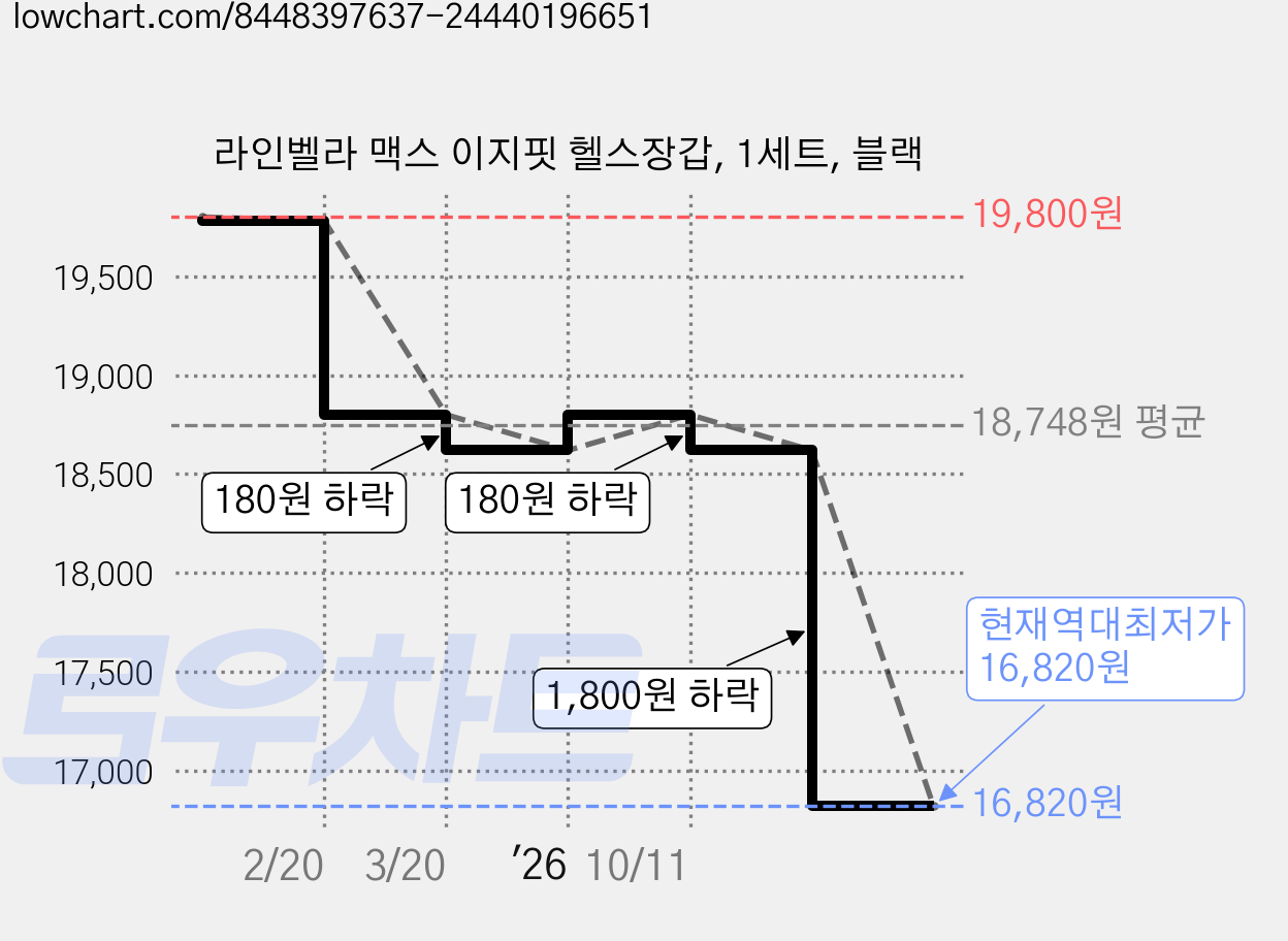 라인벨라 맥스 이지핏 헬스장갑, 1세트, 블랙 가격 변동 차트, 현재가 16,820원, 역대최저가