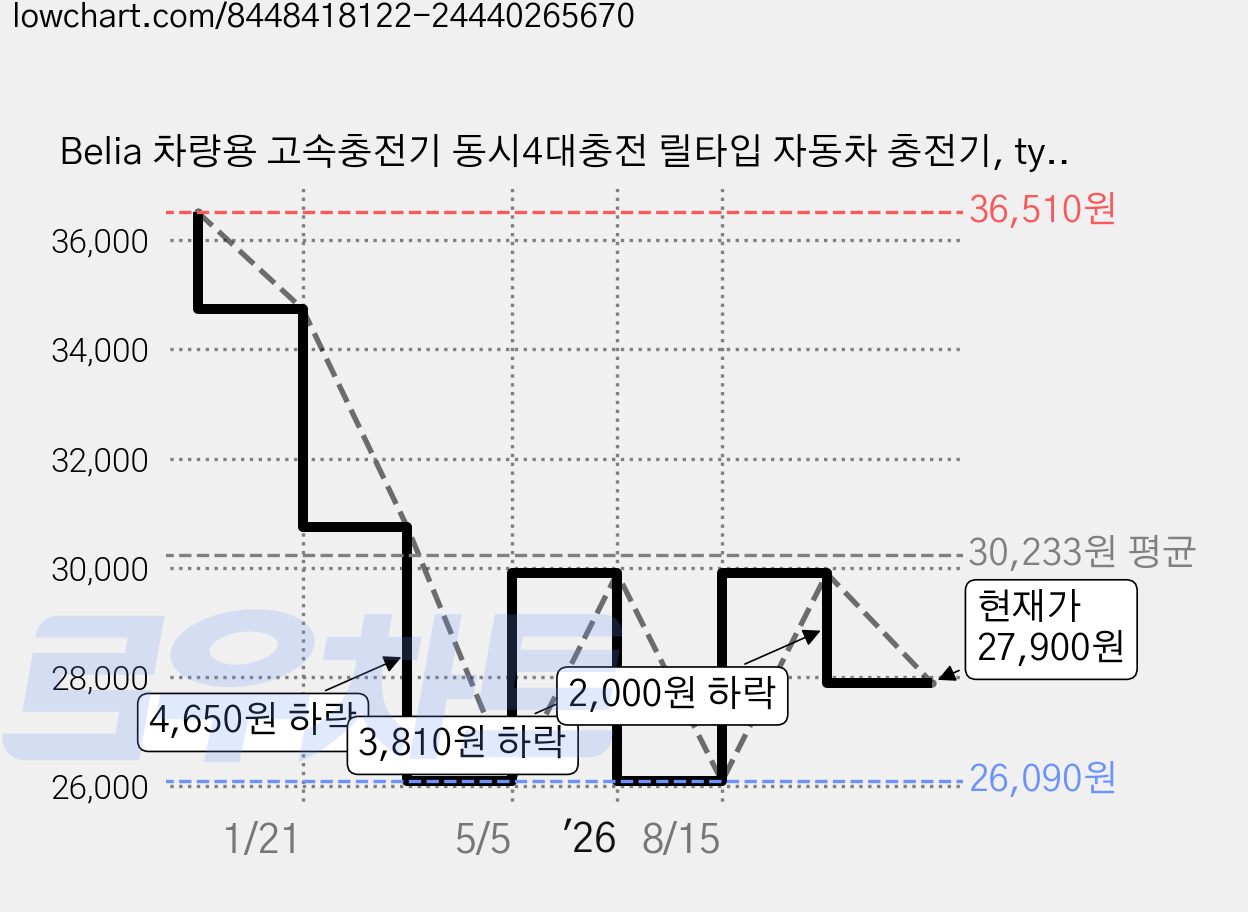 Belia 차량용 고속충전기 동시4대충전 릴타입 자동차 충전기, type-C+iPhone 가격 변동 차트, 현재가 27,900원, 관측 최저가 26,090원