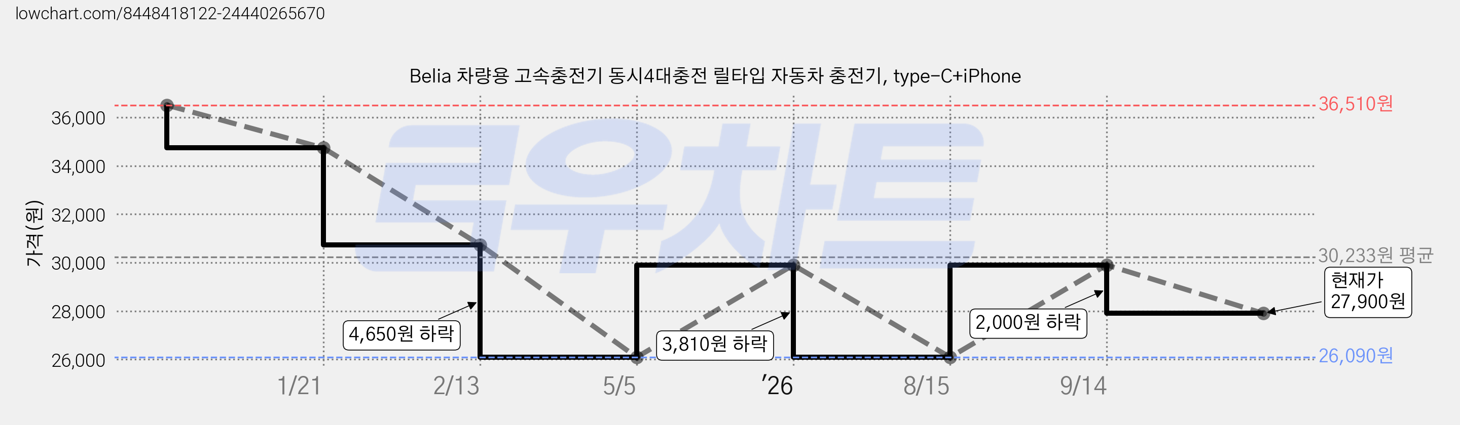 Belia 차량용 고속충전기 동시4대충전 릴타입 자동차 충전기, type-C+iPhone 가격 변동 차트, 현재가 27,900원, 관측 최저가 26,090원