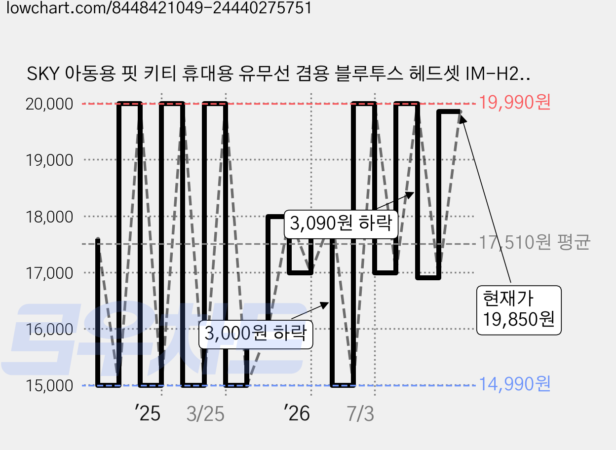 SKY 아동용 핏 키티 휴대용 유무선 겸용 블루투스 헤드셋 IM-H26 체리블로썸 핑크 패시브노이즈캔슬링(PNC) 12시간 멀티단자 가격 변동 차트, 현재가 19,850원, 관측 최저가 14,990원