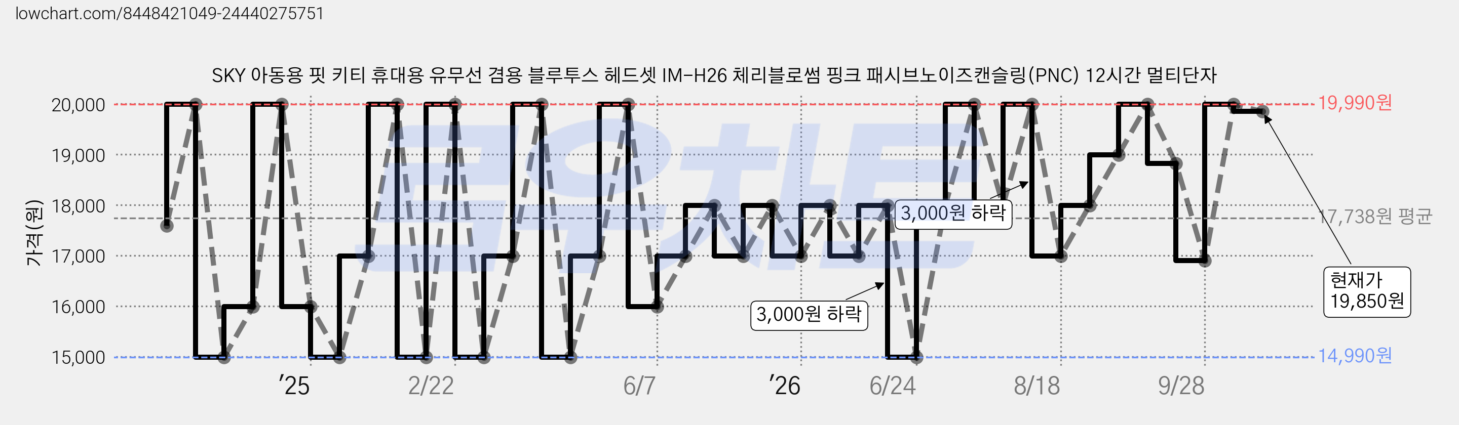 SKY 아동용 핏 키티 휴대용 유무선 겸용 블루투스 헤드셋 IM-H26 체리블로썸 핑크 패시브노이즈캔슬링(PNC) 12시간 멀티단자 가격 변동 차트, 현재가 19,850원, 관측 최저가 14,990원