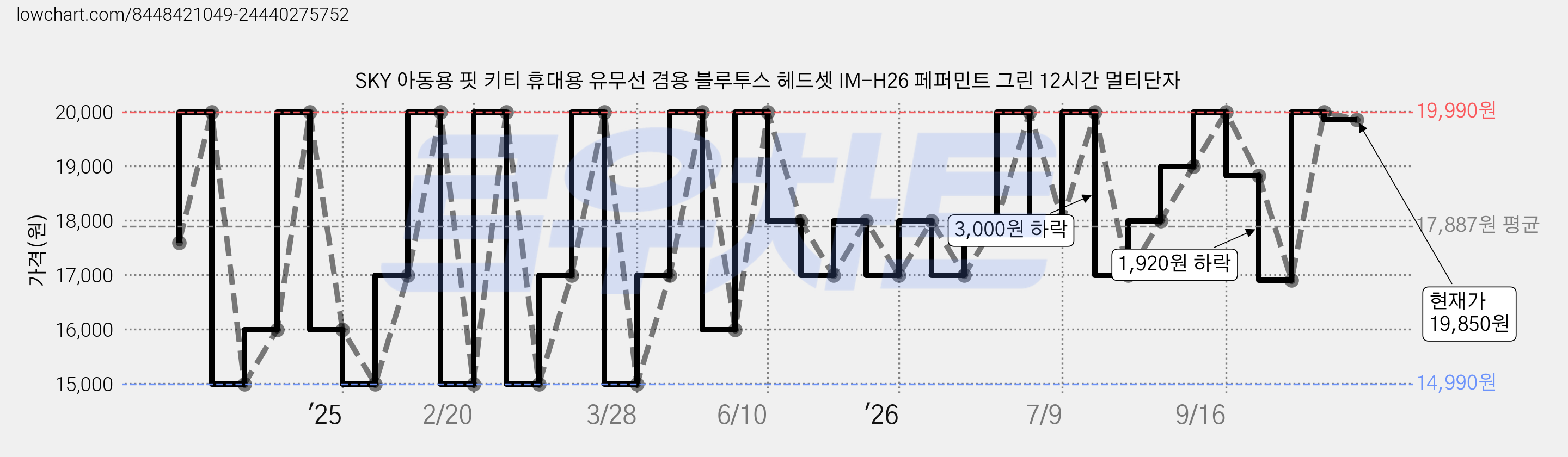 SKY 아동용 핏 키티 휴대용 유무선 겸용 블루투스 헤드셋 IM-H26 페퍼민트 그린 12시간 멀티단자 가격 변동 차트, 현재가 19,850원, 관측 최저가 14,990원