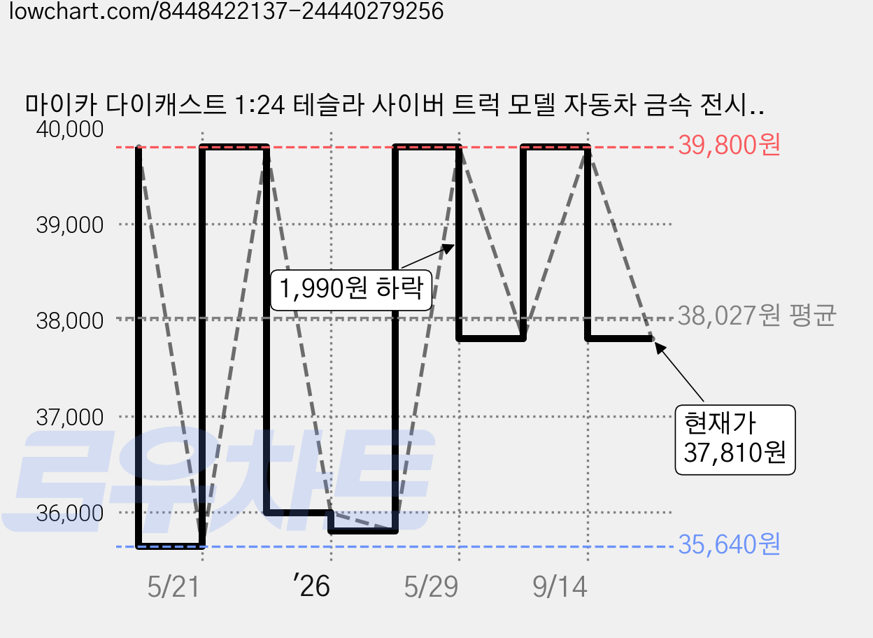 마이카 다이캐스트 1:24 테슬라 사이버 트럭 모델 자동차 금속 전시 모형, 1개, 실버 가격 변동 차트, 현재가 37,810원, 관측 최저가 35,640원