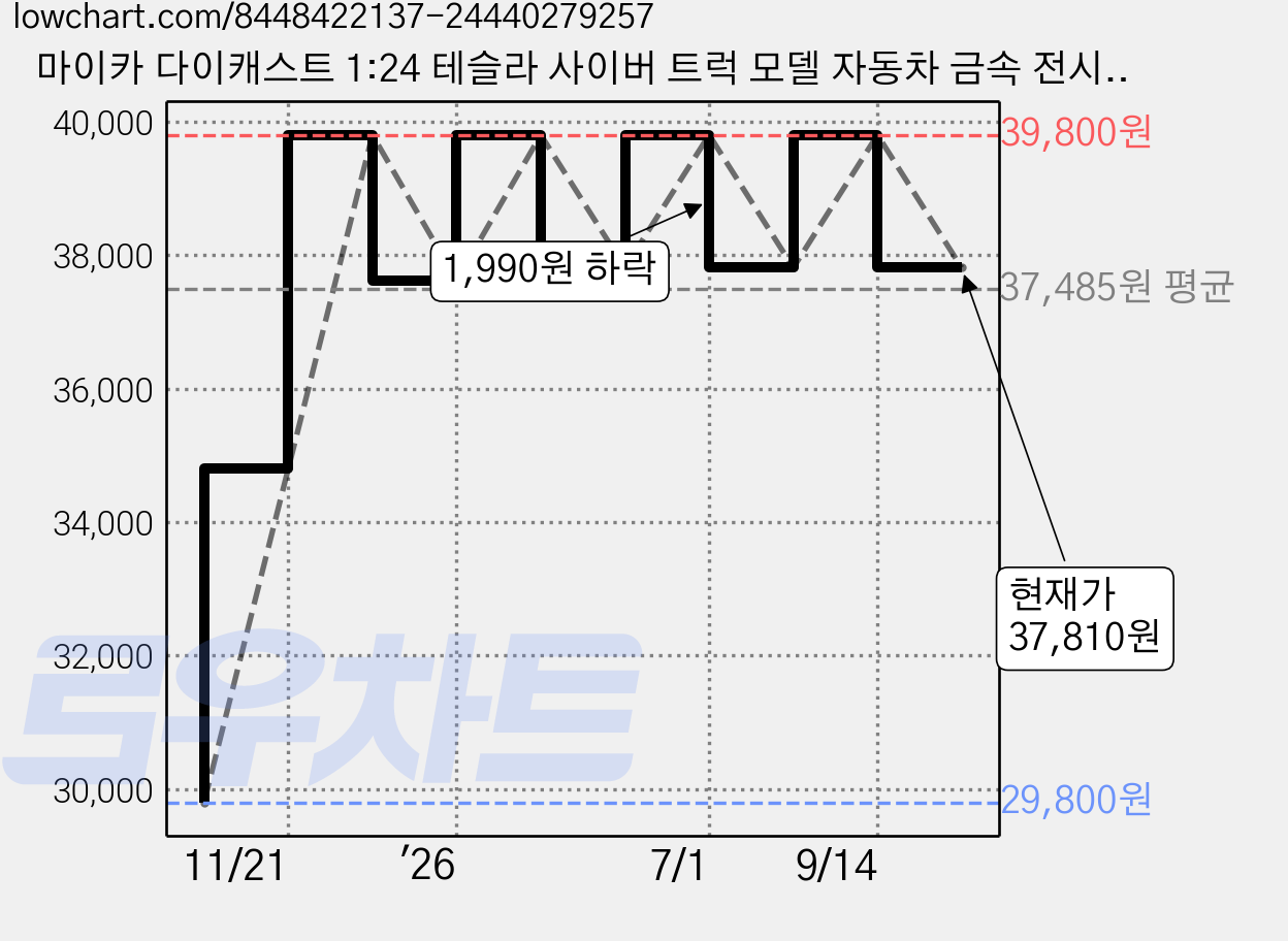 마이카 다이캐스트 1:24 테슬라 사이버 트럭 모델 자동차 금속 전시 모형, 1개, 블랙 가격 변동 차트, 현재가 37,810원, 관측 최저가 29,800원