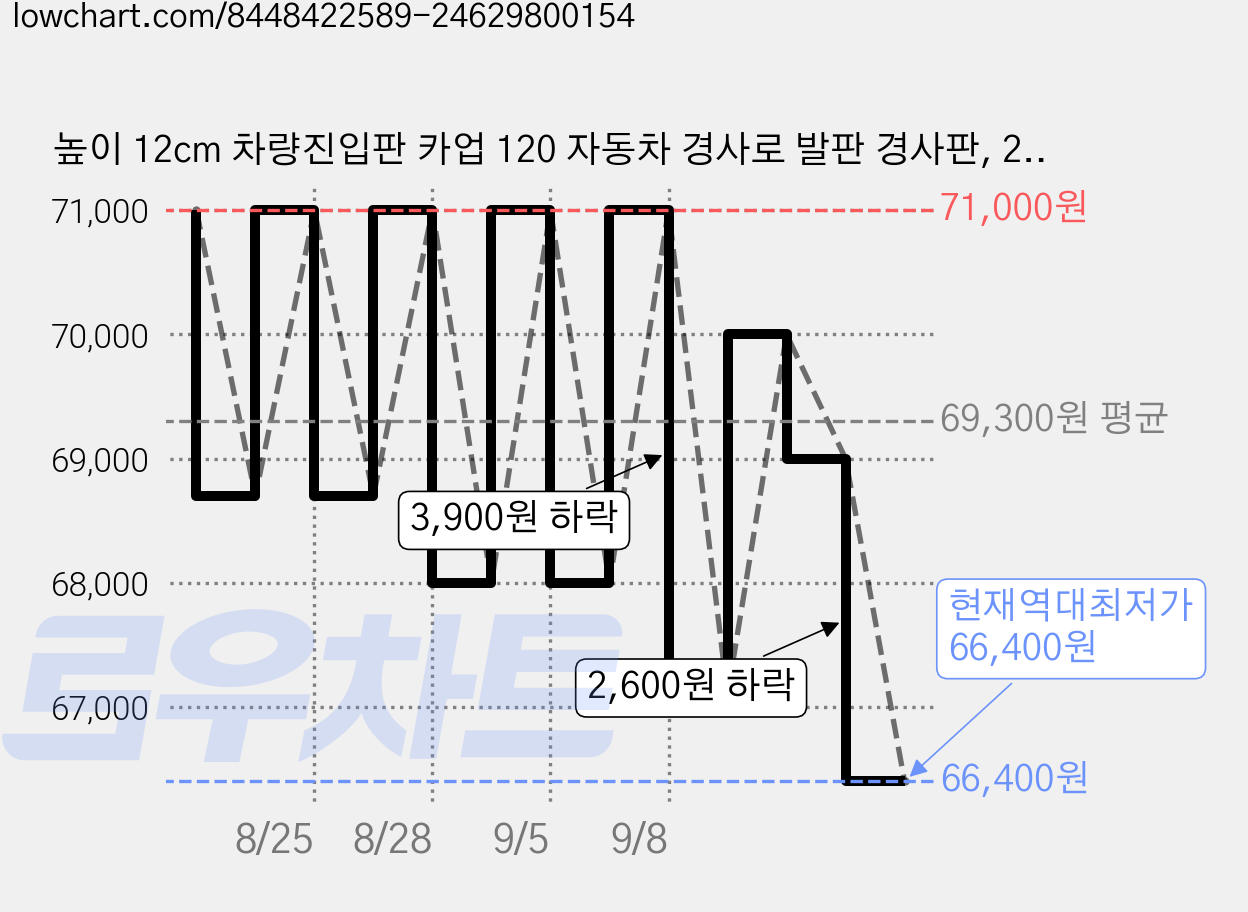 높이 12cm 차량진입판 카업 120 자동차 경사로 발판 경사판, 2개, 블랙 가격 변동 차트, 현재가 66,400원, 역대최저가