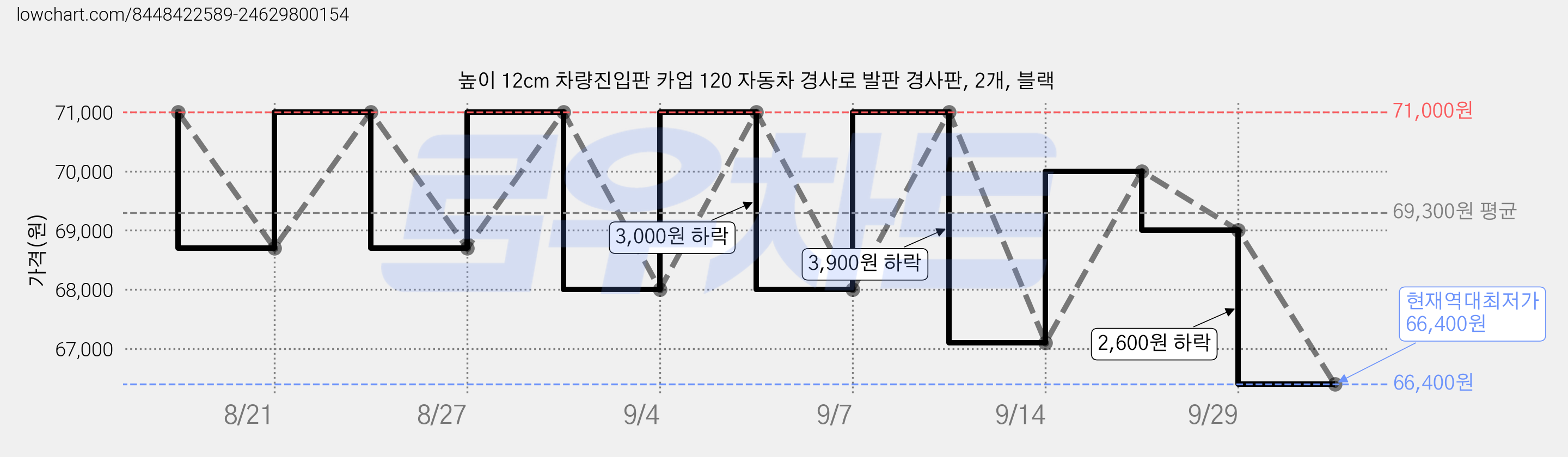 높이 12cm 차량진입판 카업 120 자동차 경사로 발판 경사판, 2개, 블랙 가격 변동 차트, 현재가 66,400원, 역대최저가