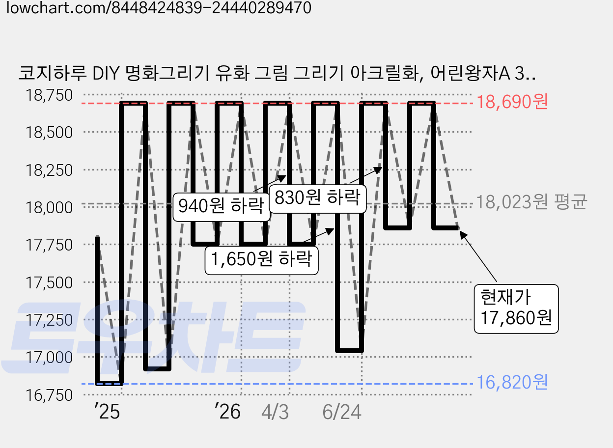 코지하루 DIY 명화그리기 유화 그림 그리기 아크릴화, 어린왕자A 30x40 (B762), 1개 가격 변동 차트, 현재가 17,860원, 관측 최저가 16,820원