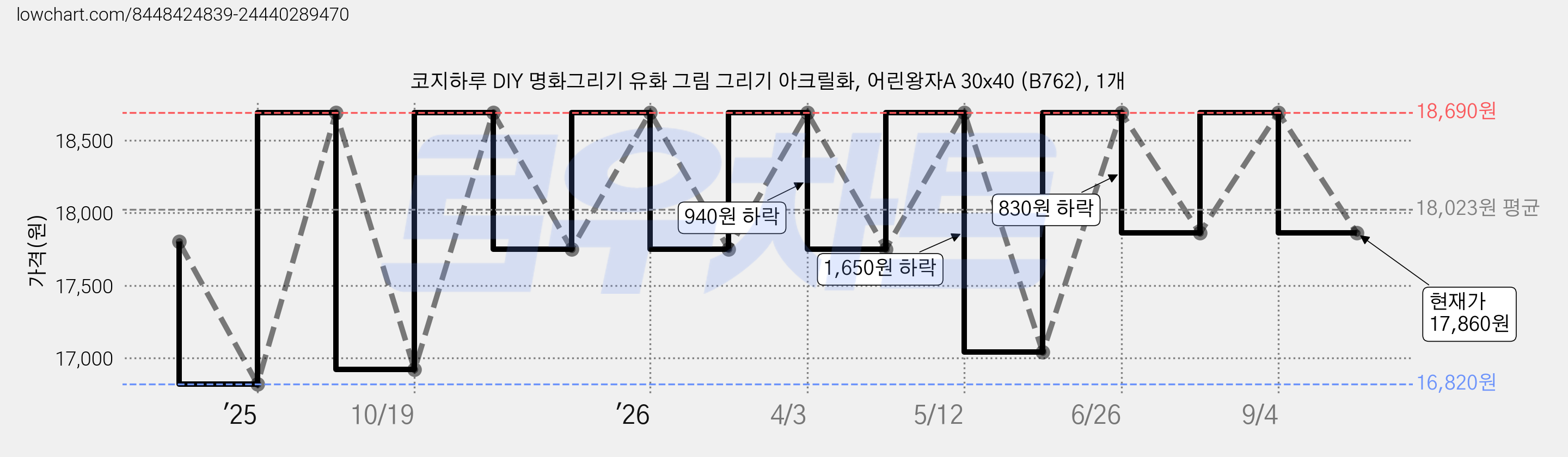 코지하루 DIY 명화그리기 유화 그림 그리기 아크릴화, 어린왕자A 30x40 (B762), 1개 가격 변동 차트, 현재가 17,860원, 관측 최저가 16,820원