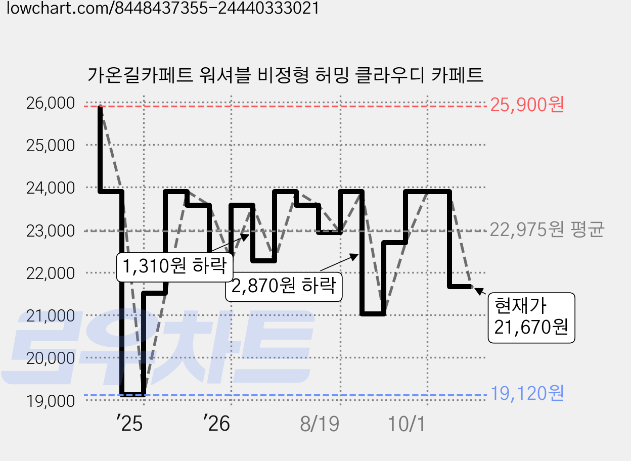 가온길카페트 워셔블 비정형 허밍 클라우디 카페트 가격 변동 차트, 현재가 21,670원, 관측 최저가 19,120원
