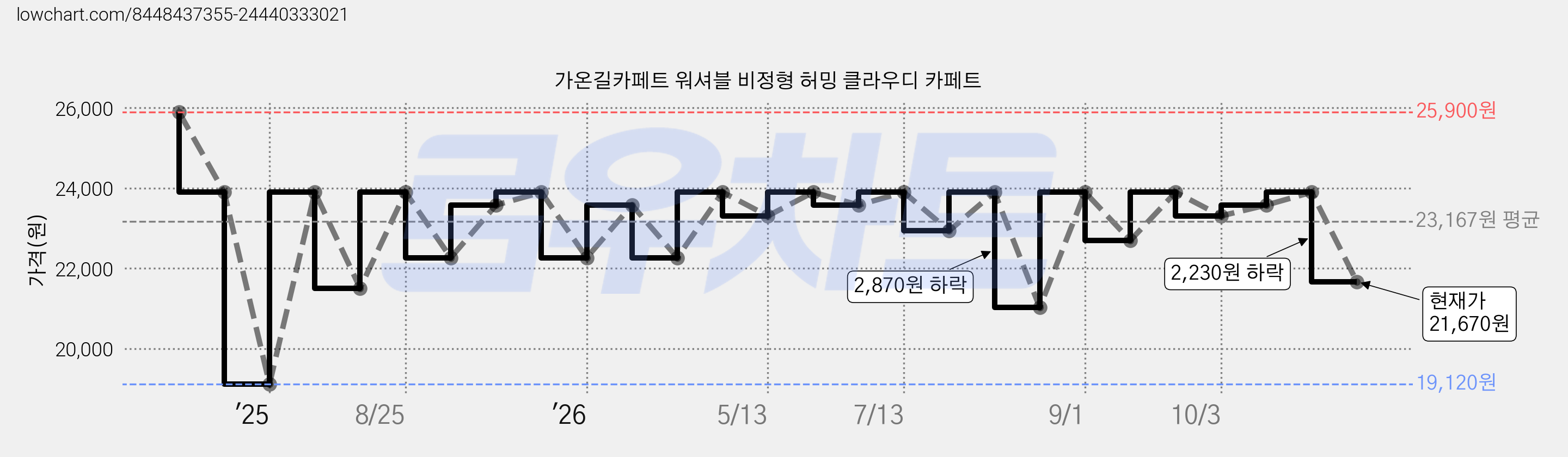 가온길카페트 워셔블 비정형 허밍 클라우디 카페트 가격 변동 차트, 현재가 21,670원, 관측 최저가 19,120원