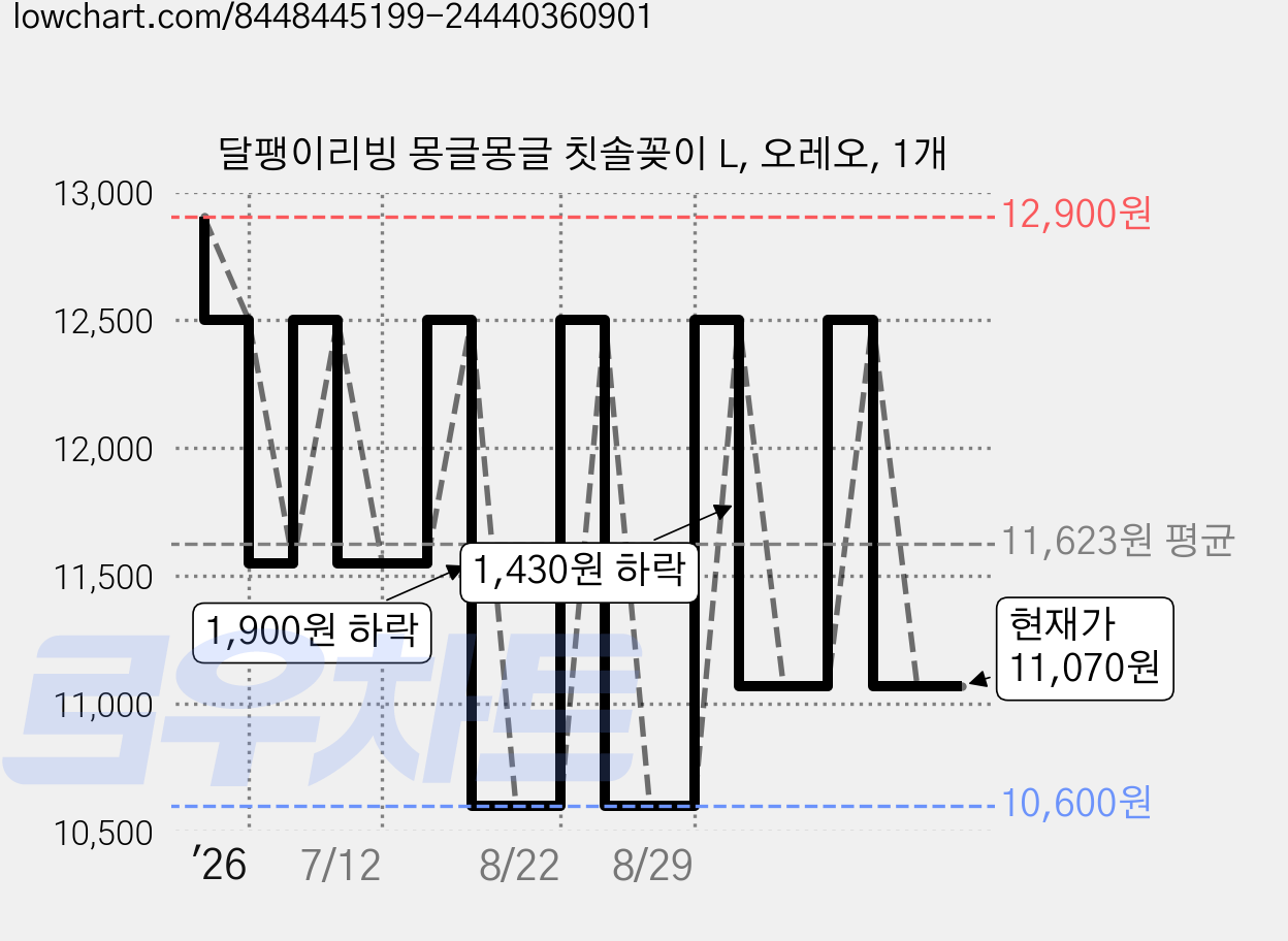 달팽이리빙 몽글몽글 칫솔꽂이 L, 오레오, 1개 가격 변동 차트, 현재가 11,070원, 관측 최저가 10,600원