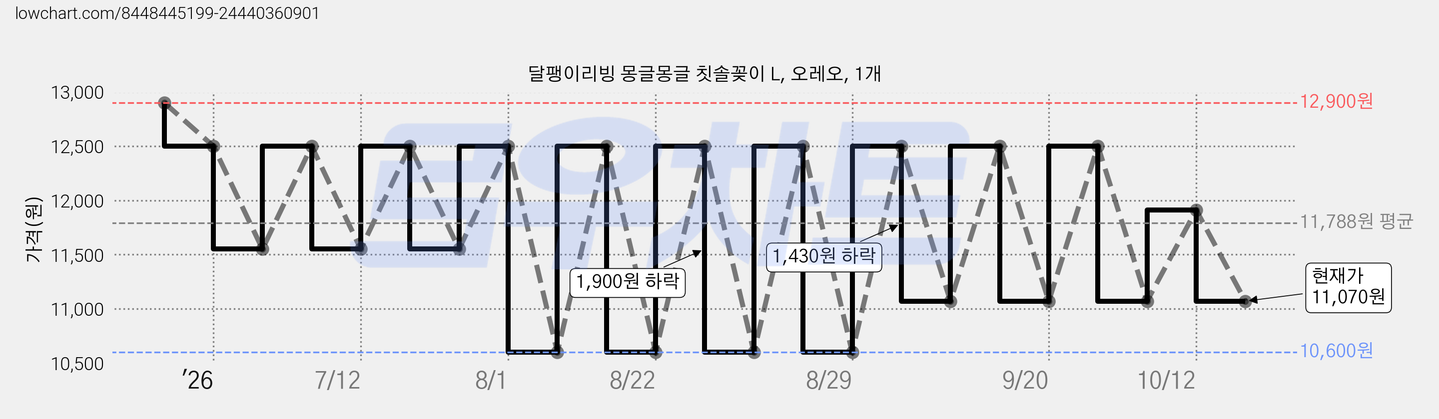 달팽이리빙 몽글몽글 칫솔꽂이 L, 오레오, 1개 가격 변동 차트, 현재가 11,070원, 관측 최저가 10,600원