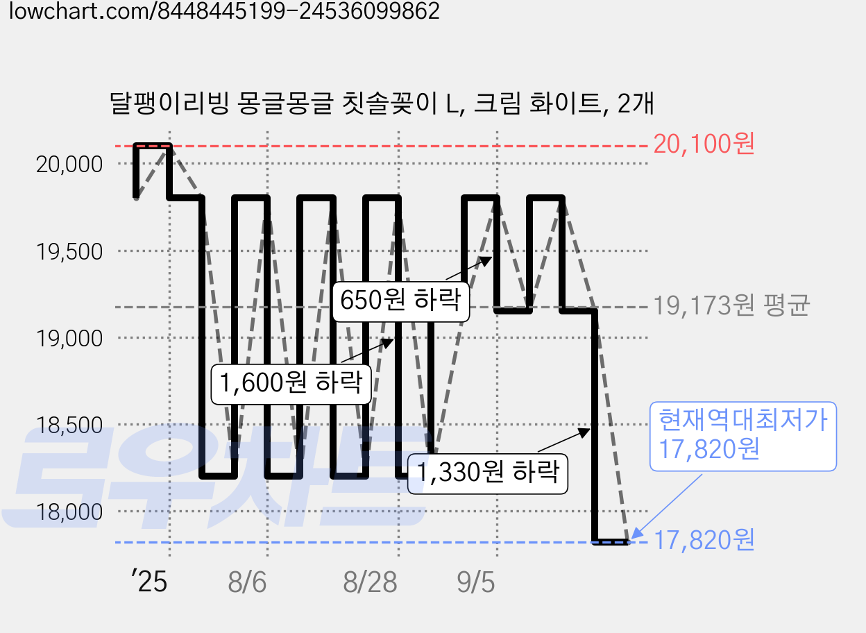 달팽이리빙 몽글몽글 칫솔꽂이 L, 크림 화이트, 2개 가격 변동 차트, 현재가 17,820원, 역대최저가