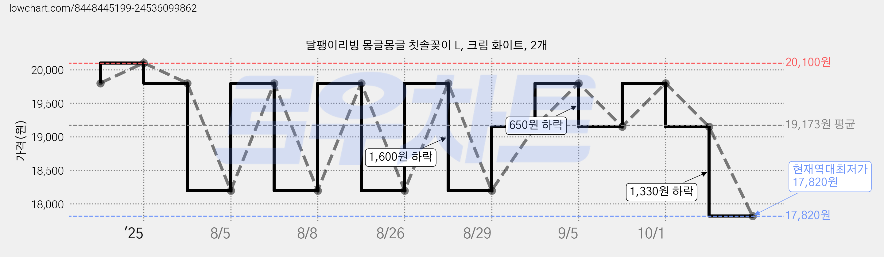 달팽이리빙 몽글몽글 칫솔꽂이 L, 크림 화이트, 2개 가격 변동 차트, 현재가 17,820원, 역대최저가