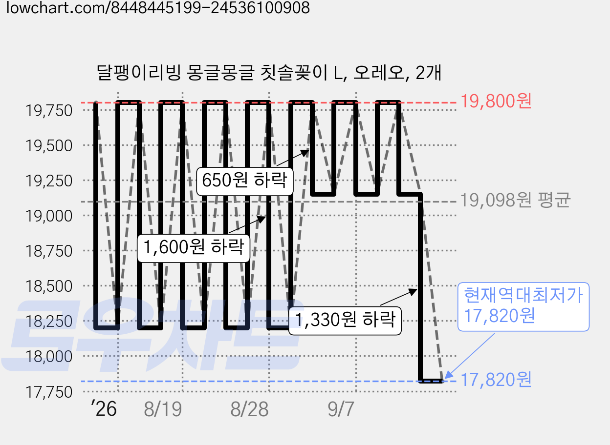 달팽이리빙 몽글몽글 칫솔꽂이 L, 오레오, 2개 가격 변동 차트, 현재가 17,820원, 역대최저가