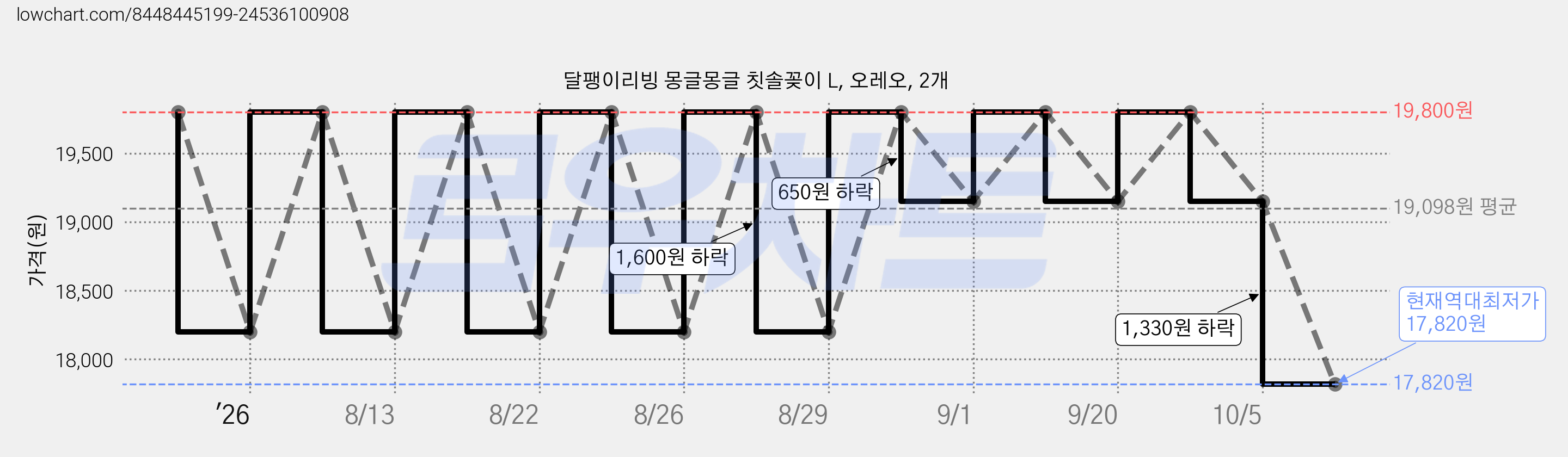 달팽이리빙 몽글몽글 칫솔꽂이 L, 오레오, 2개 가격 변동 차트, 현재가 17,820원, 역대최저가