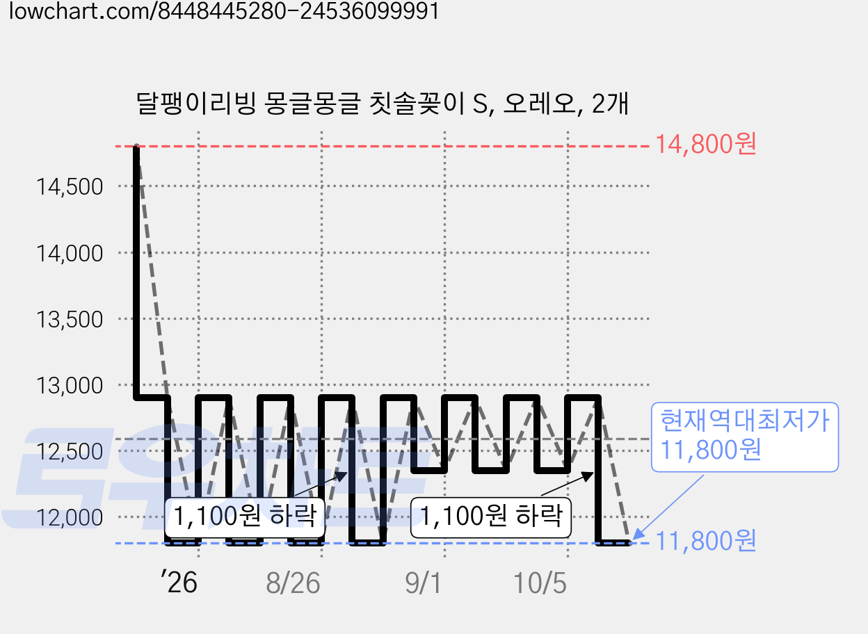 달팽이리빙 몽글몽글 칫솔꽂이 S, 오레오, 2개 가격 변동 차트, 현재가 11,800원, 역대최저가