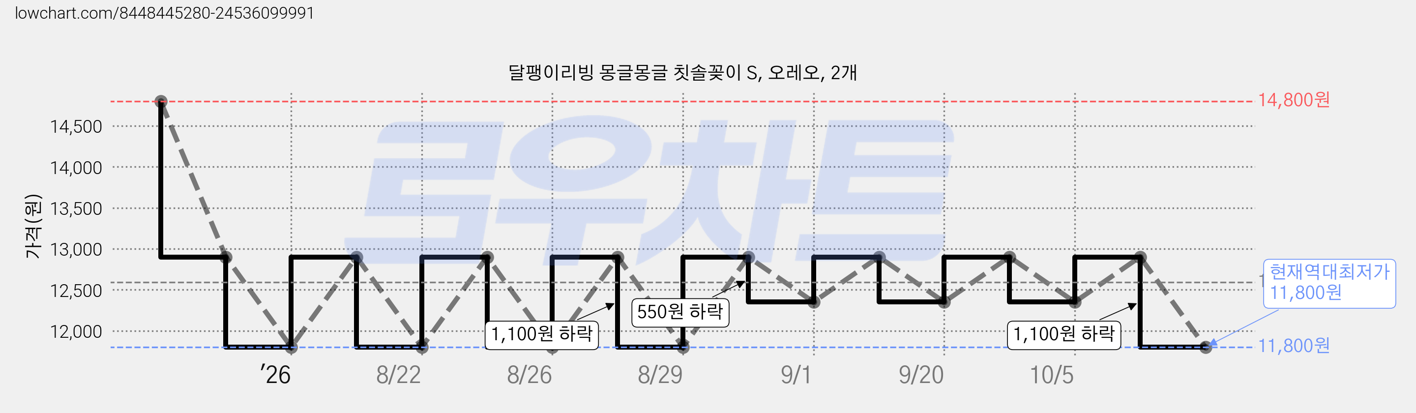 달팽이리빙 몽글몽글 칫솔꽂이 S, 오레오, 2개 가격 변동 차트, 현재가 11,800원, 역대최저가