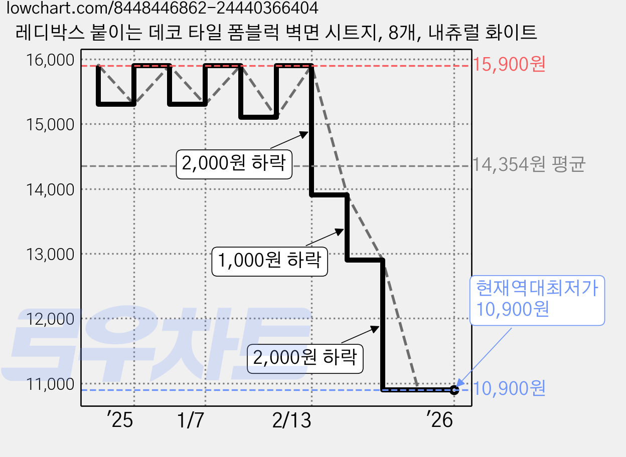 레디박스 붙이는 데코 타일 폼블럭 벽면 시트지, 8개, 내츄럴 화이트 가격 변동 차트, 현재가 10,900원, 역대최저가