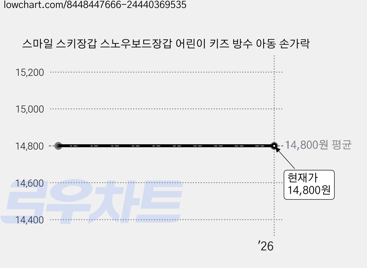 스마일 스키장갑 스노우보드장갑 어린이 키즈 방수 아동 손가락 가격 변동 차트, 현재가 14,800원