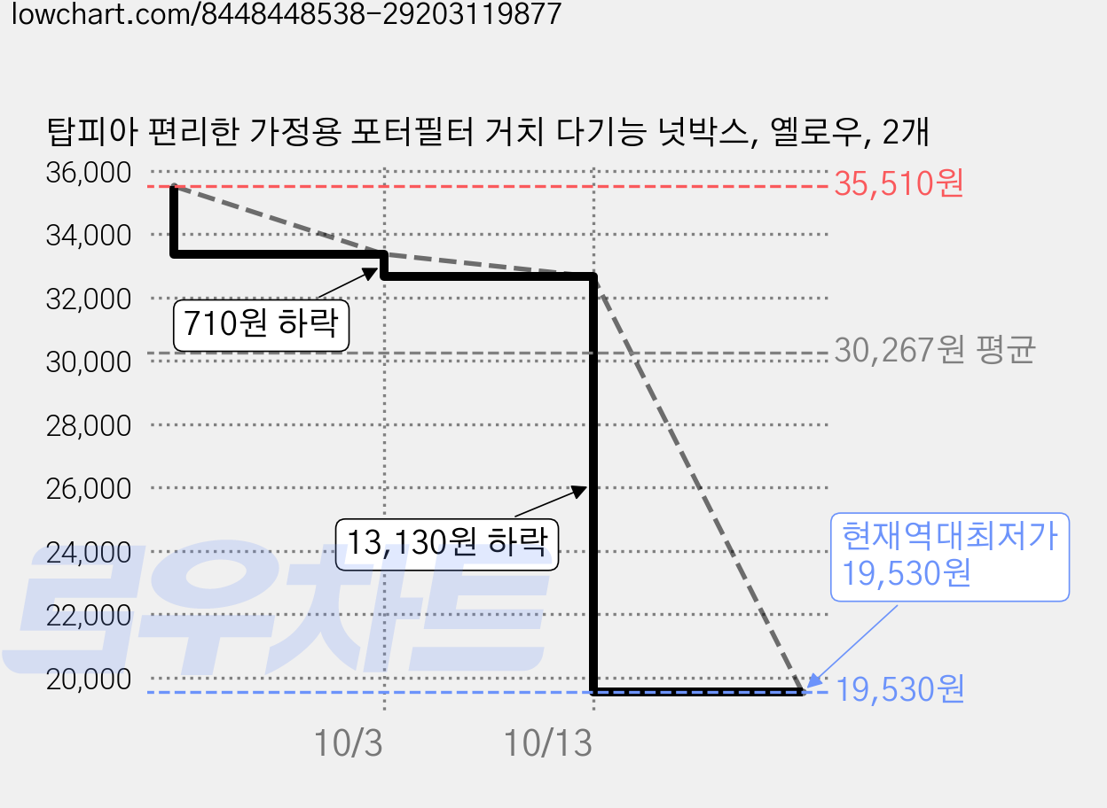 탑피아 편리한 가정용 포터필터 거치 다기능 넛박스, 옐로우, 2개 가격 변동 차트, 현재가 19,530원, 역대최저가