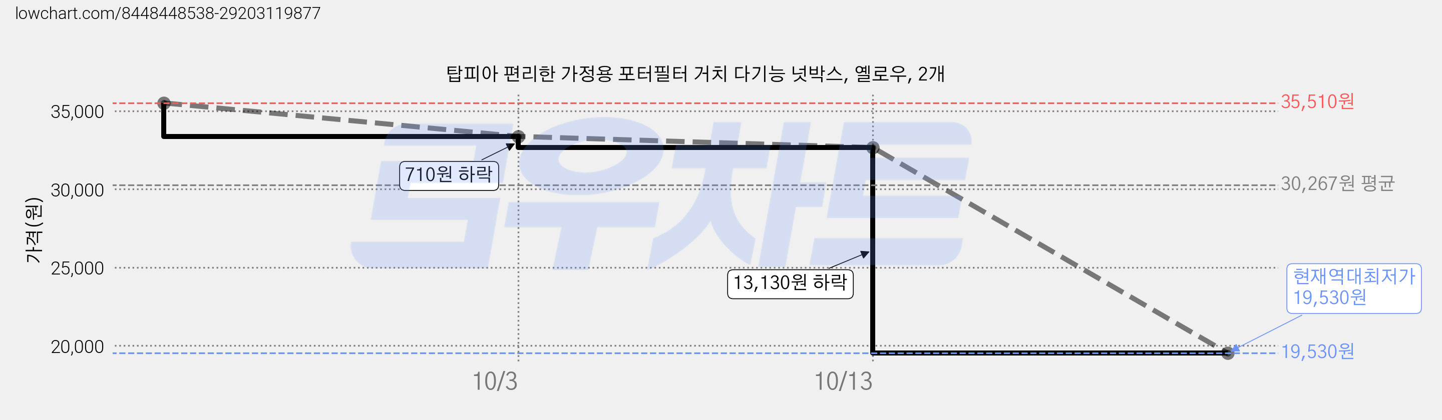 탑피아 편리한 가정용 포터필터 거치 다기능 넛박스, 옐로우, 2개 가격 변동 차트, 현재가 19,530원, 역대최저가