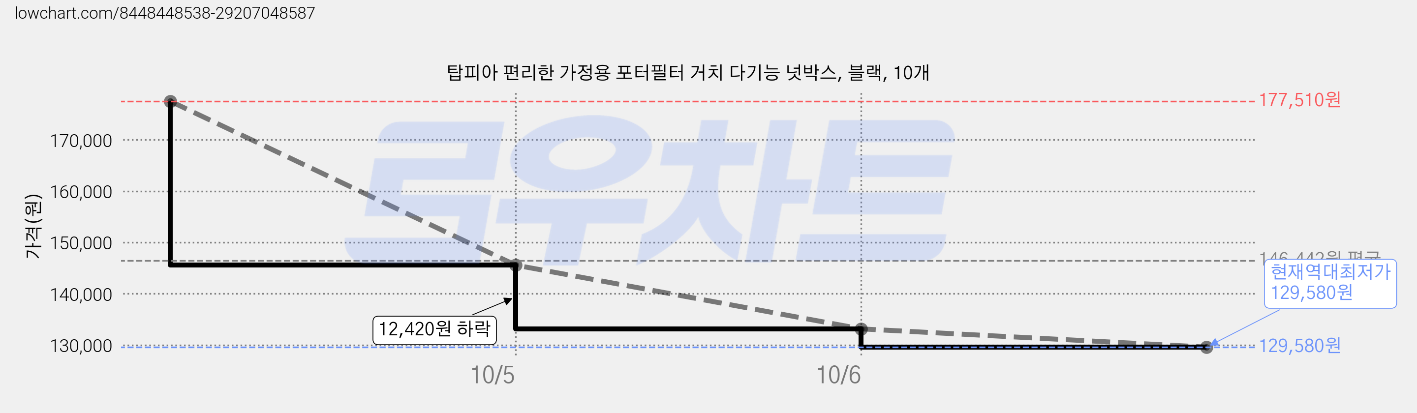 탑피아 편리한 가정용 포터필터 거치 다기능 넛박스, 블랙, 10개 가격 변동 차트, 현재가 129,580원, 역대최저가