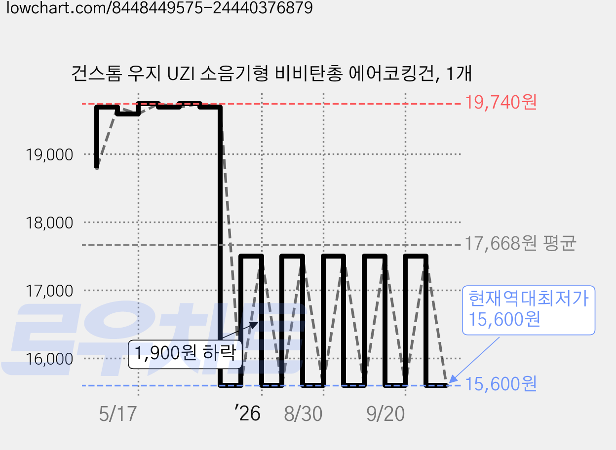 건스톰 우지 UZI 소음기형 비비탄총 에어코킹건, 1개 가격 변동 차트, 현재가 15,600원, 역대최저가
