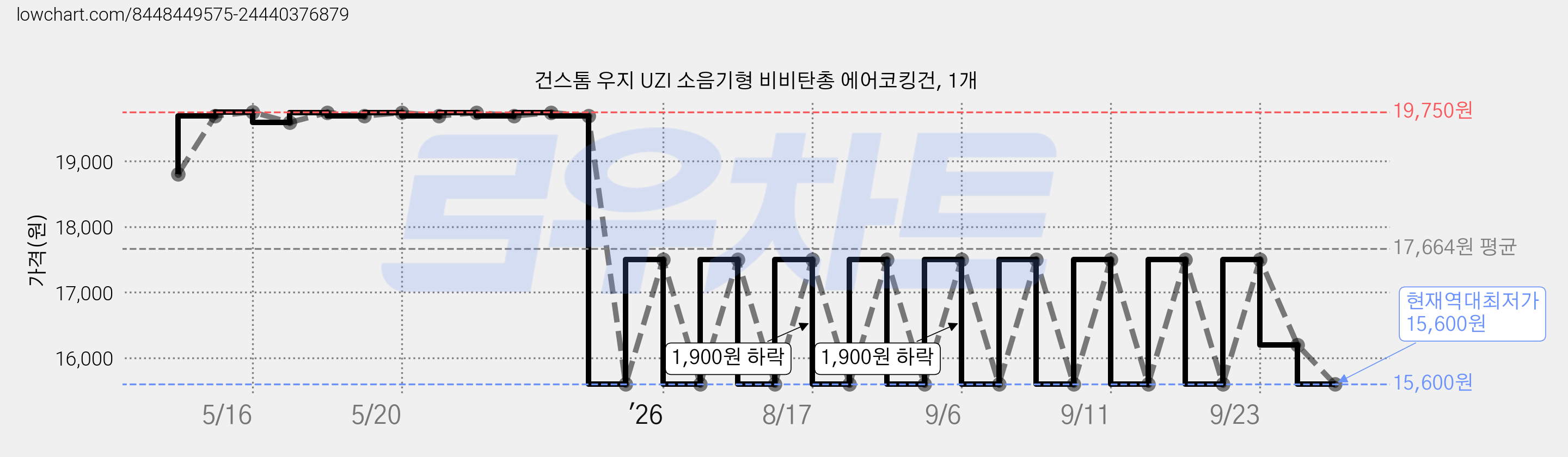 건스톰 우지 UZI 소음기형 비비탄총 에어코킹건, 1개 가격 변동 차트, 현재가 15,600원, 역대최저가