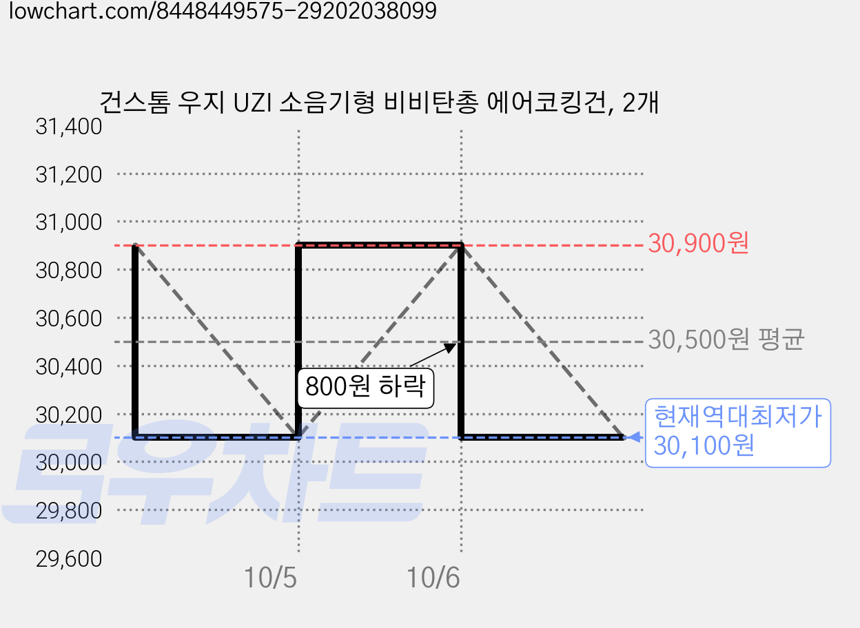 건스톰 우지 UZI 소음기형 비비탄총 에어코킹건, 2개 가격 변동 차트, 현재가 30,100원, 역대최저가