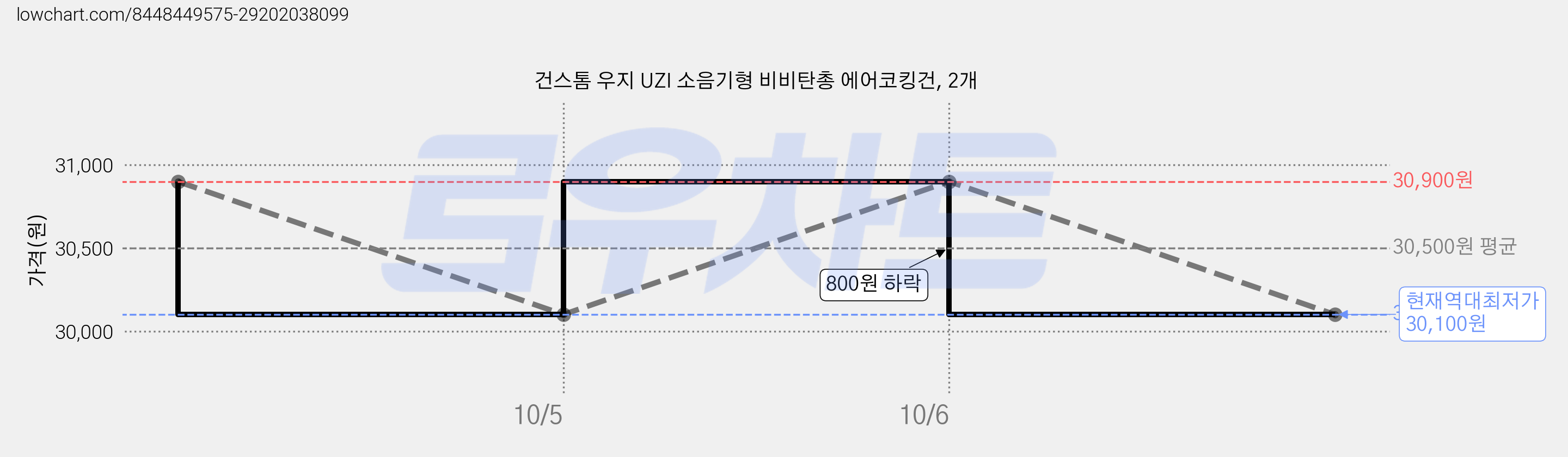 건스톰 우지 UZI 소음기형 비비탄총 에어코킹건, 2개 가격 변동 차트, 현재가 30,100원, 역대최저가