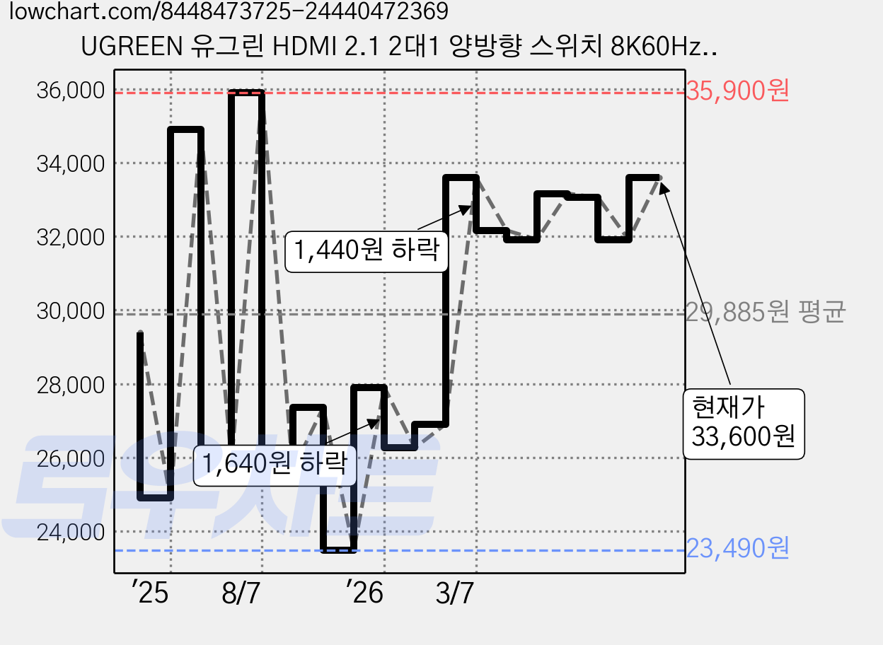 UGREEN 유그린 HDMI 2.1 2대1 양방향 스위치 8K60Hz 4K120Hz 셀렉터 PC Xbox시리즈X/S PS5/4 TV박스/스틱 닌텐도 스위치 애플TV 노트북 어댑터용, 1개, CM561 가격 변동 차트, 현재가 33,600원, 관측 최저가 23,490원