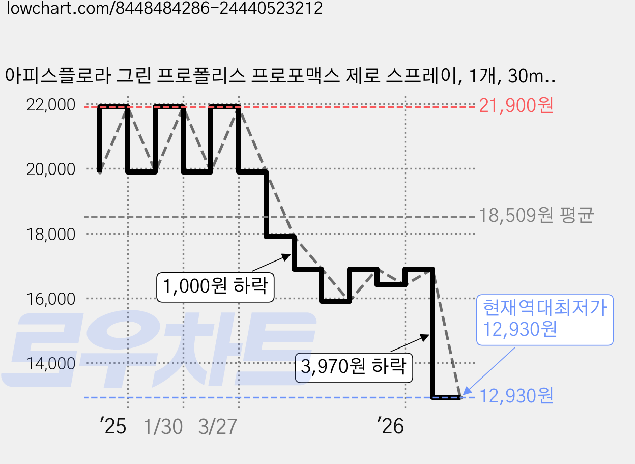 아피스플로라 그린 프로폴리스 프로포맥스 제로 스프레이, 1개, 30ml 가격 변동 차트, 현재가 12,930원, 역대최저가