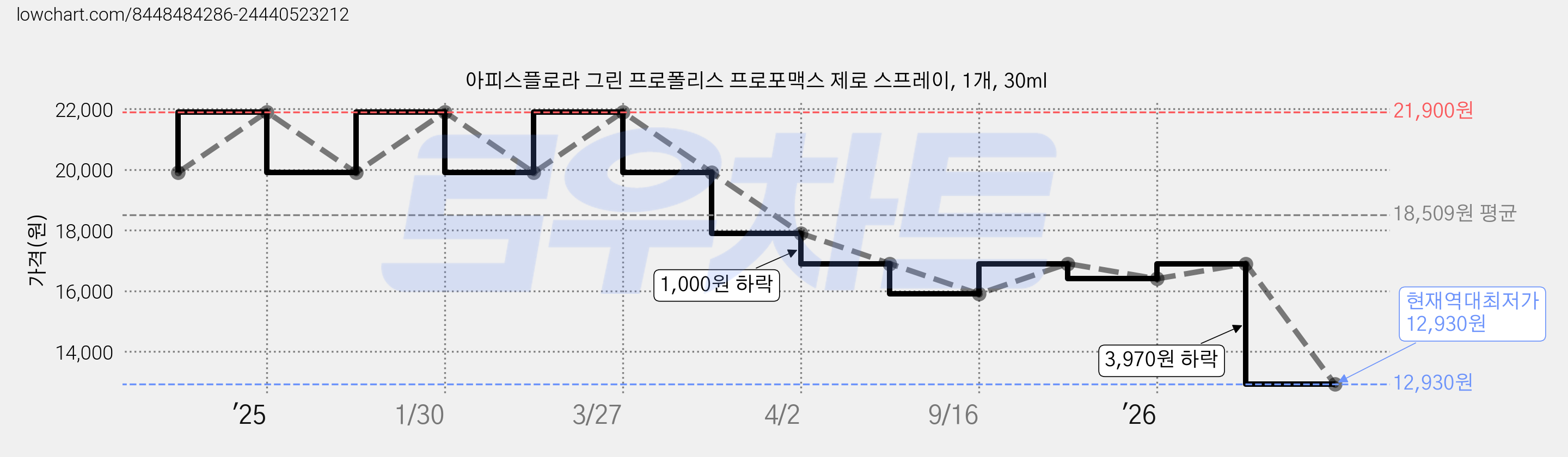 아피스플로라 그린 프로폴리스 프로포맥스 제로 스프레이, 1개, 30ml 가격 변동 차트, 현재가 12,930원, 역대최저가