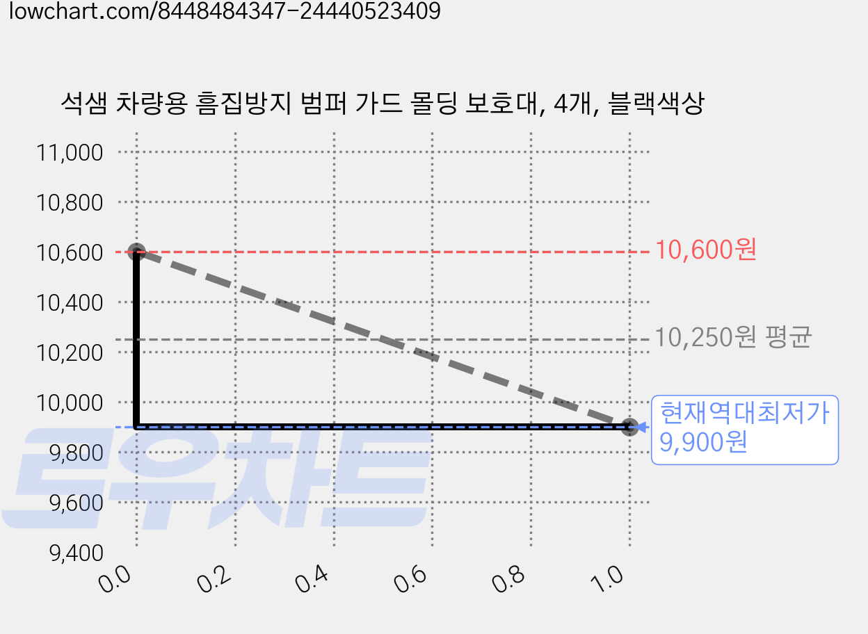 석샘 차량용 흠집방지 범퍼 가드 몰딩 보호대, 4개, 블랙색상 가격 변동 차트, 현재가 9,900원, 역대최저가