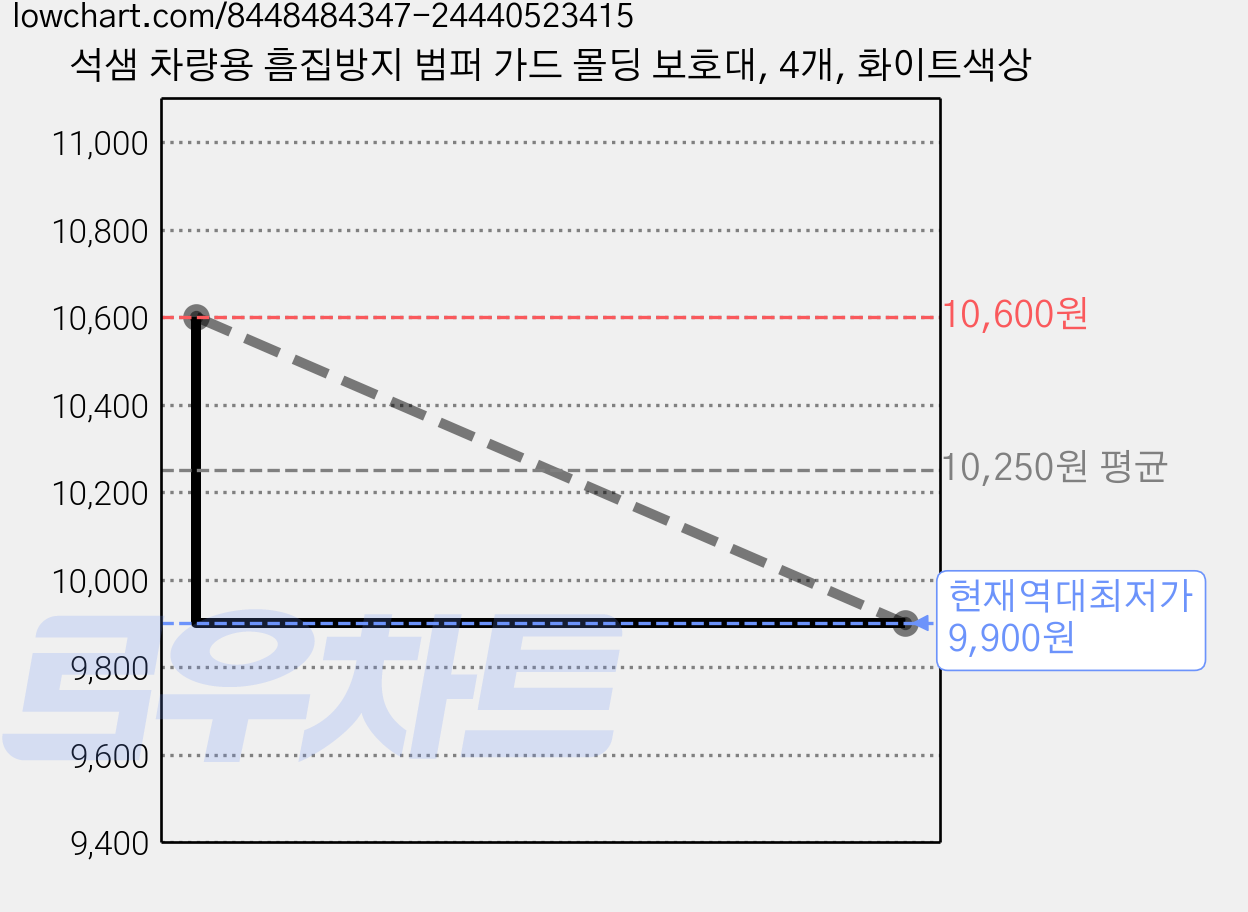 석샘 차량용 흠집방지 범퍼 가드 몰딩 보호대, 4개, 화이트색상 가격 변동 차트, 현재가 9,900원, 역대최저가