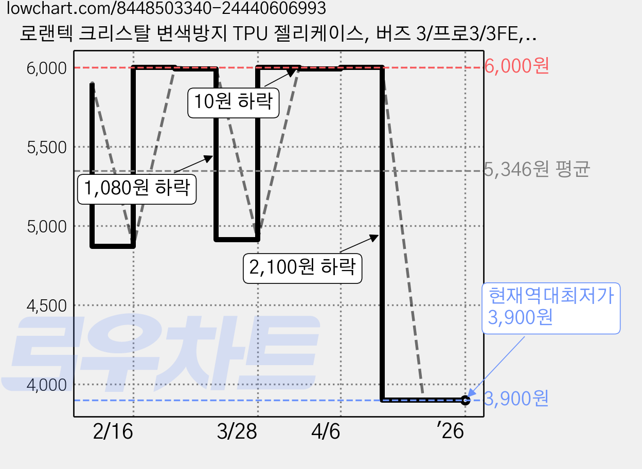 로랜텍 크리스탈 변색방지 TPU 젤리케이스, 버즈 3/프로3/3FE, 투명, 1개 가격 변동 차트, 현재가 3,900원, 역대최저가