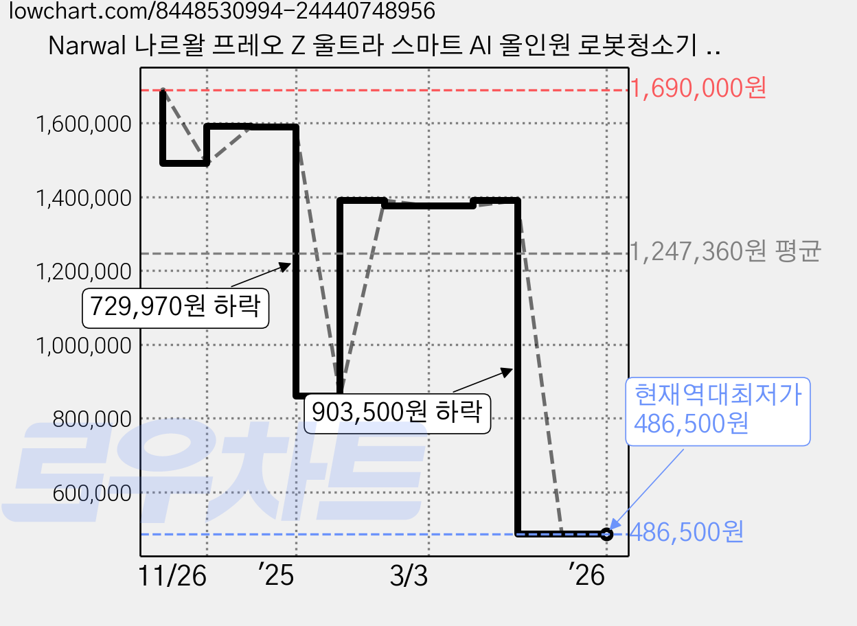 Narwal 나르왈 프레오 Z 울트라 스마트 AI 올인원 로봇청소기 / 듀얼 RGB 카메라 듀얼 칩, 진회색 가격 변동 차트, 현재가 486,500원, 역대최저가