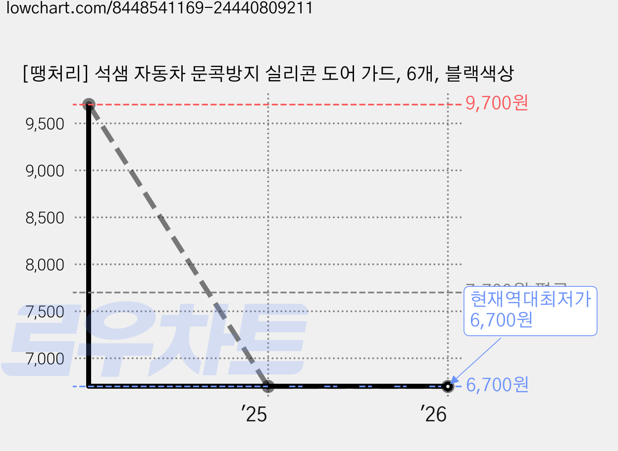[땡처리] 석샘 자동차 문콕방지 실리콘 도어 가드, 6개, 블랙색상 가격 변동 차트, 현재가 6,700원, 역대최저가