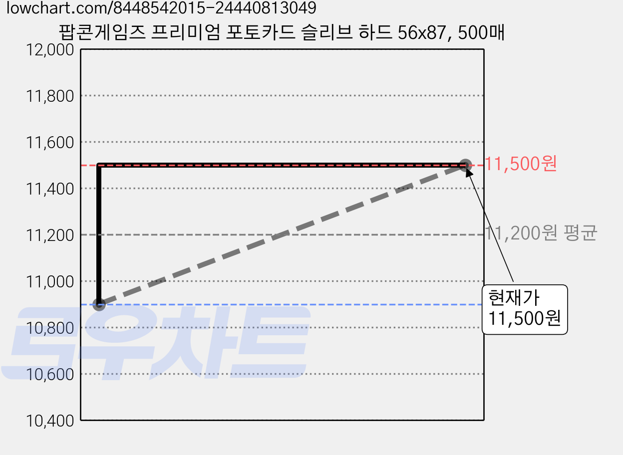 팝콘게임즈 프리미엄 포토카드 슬리브 하드 56x87, 500매 가격 변동 차트, 현재가 11,500원, 관측 최저가 10,900원