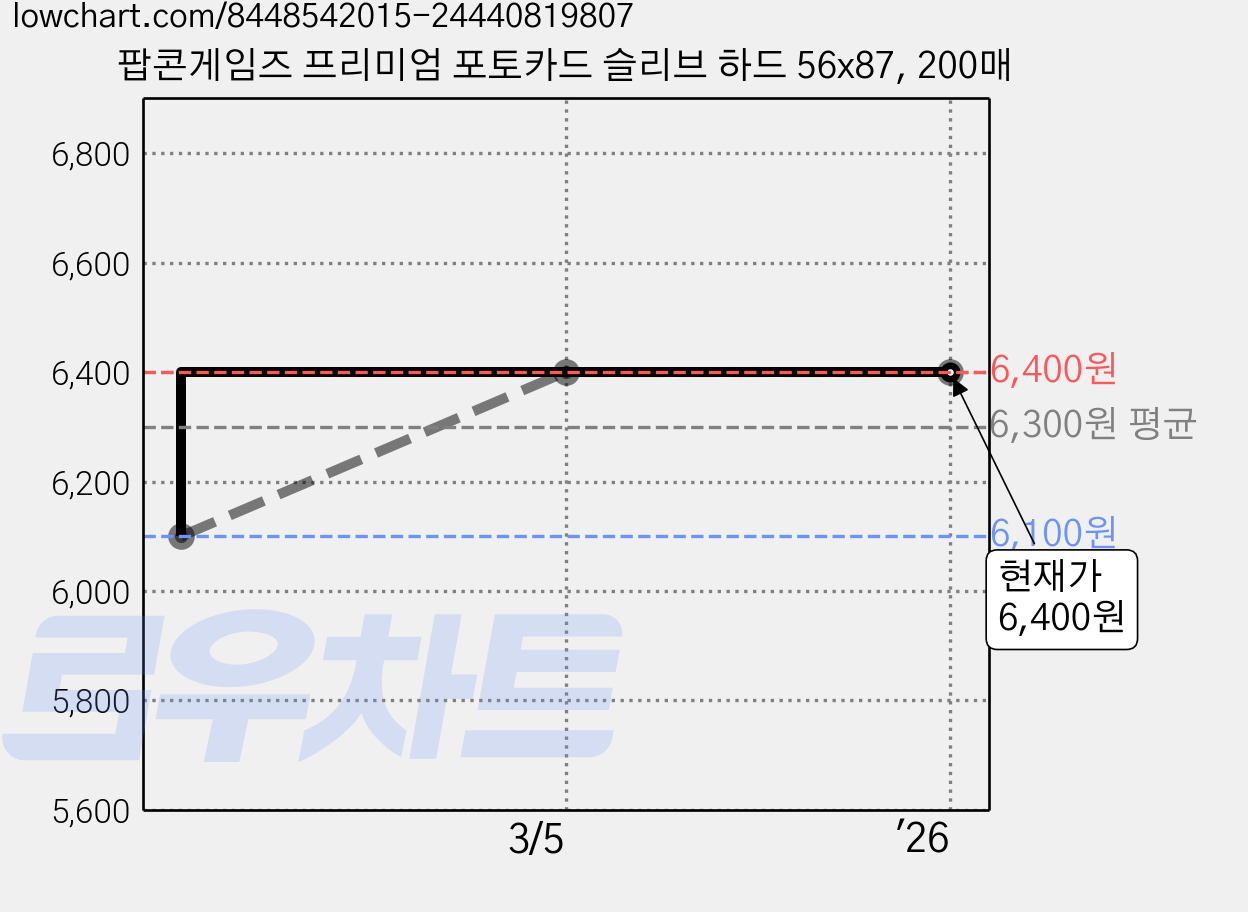 팝콘게임즈 프리미엄 포토카드 슬리브 하드 56x87, 200매 가격 변동 차트, 현재가 6,400원, 관측 최저가 6,100원