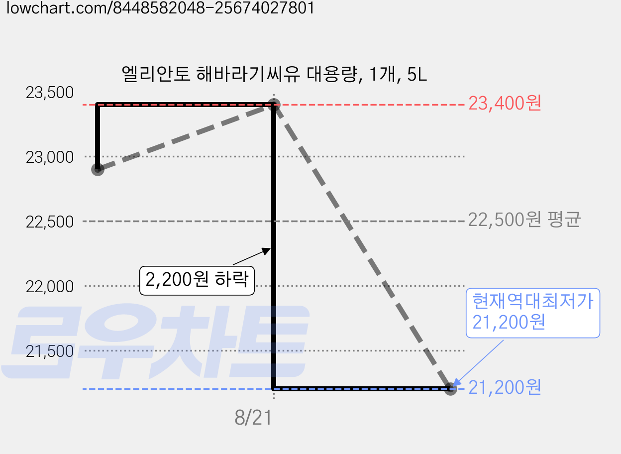 엘리안토 해바라기씨유 대용량, 1개, 5L 가격 변동 차트, 현재가 21,200원, 역대최저가