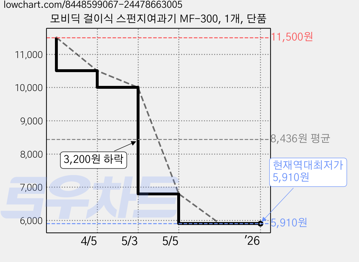 모비딕 걸이식 스펀지여과기 MF-300, 1개, 단품 가격 변동 차트, 현재가 5,910원, 역대최저가